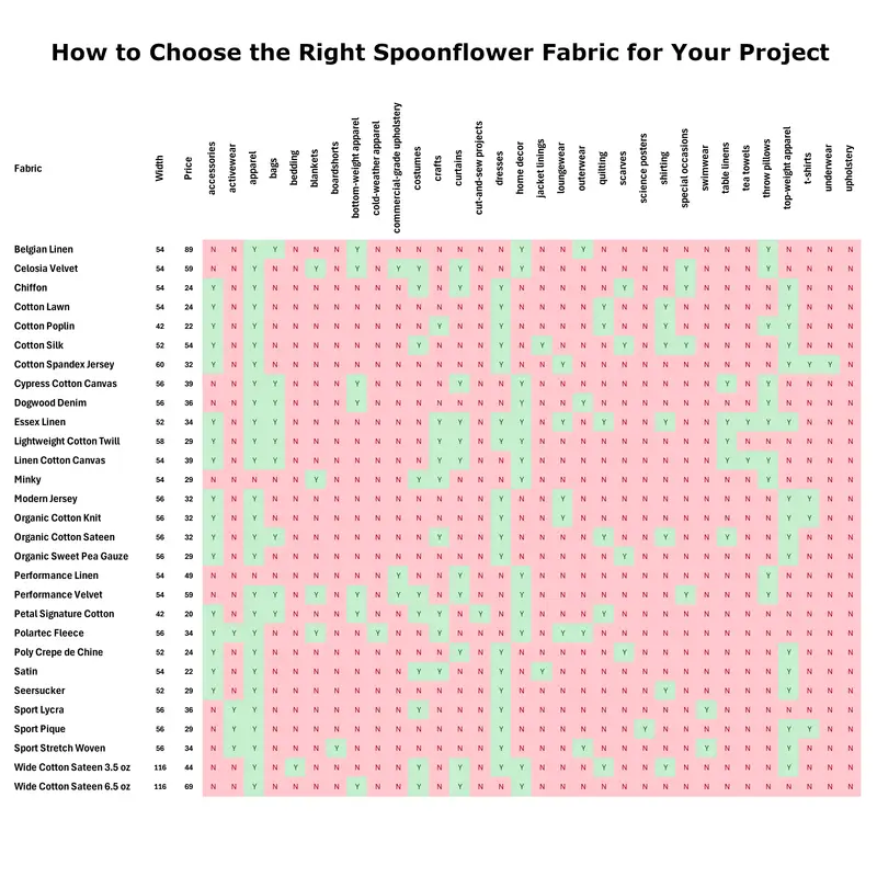 Spoonflower fabric usage matrix apparel upholstery quilting guide